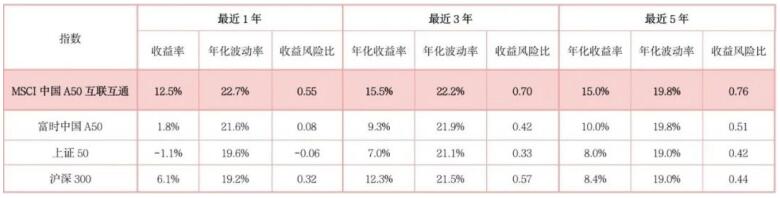 中国A50互联互通指数