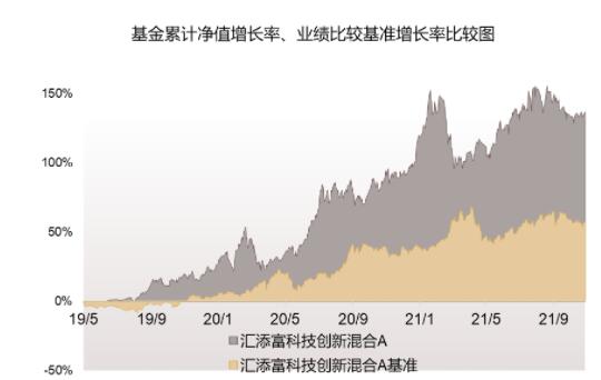 汇添富北交所创新精选