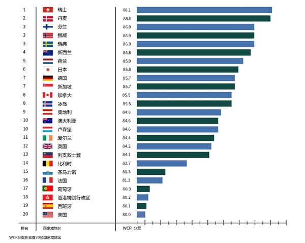 独家《世界公民报告》发布：瑞士居榜首，亚洲国家紧随其后