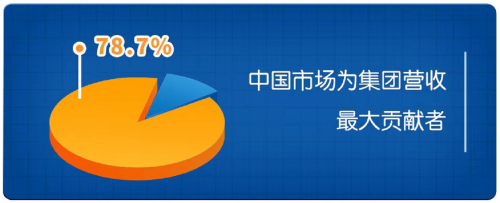 健合去年营收115.5亿元 中国仍是其最大市场