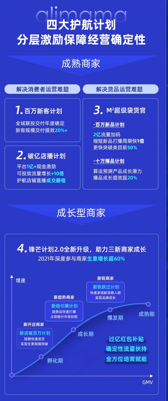 阿里妈妈发布四大保障护航计划，帮助商家打造日常营销小高峰