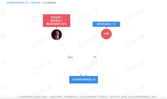 爱企查显示丁磊退出网易传媒法定代表人，由李黎接任