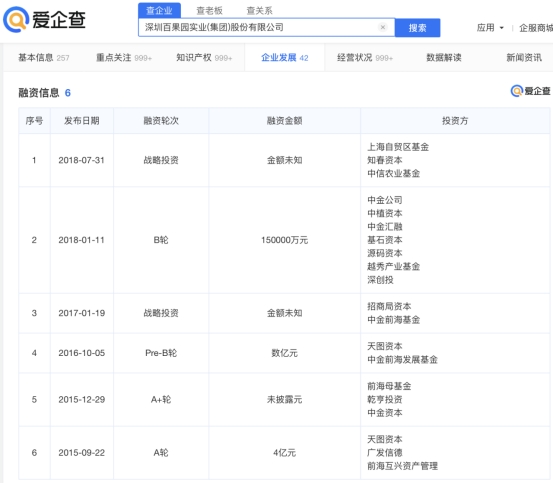 百果园冲刺“水果零售第一股”，爱企查显示此前已完成6轮融资